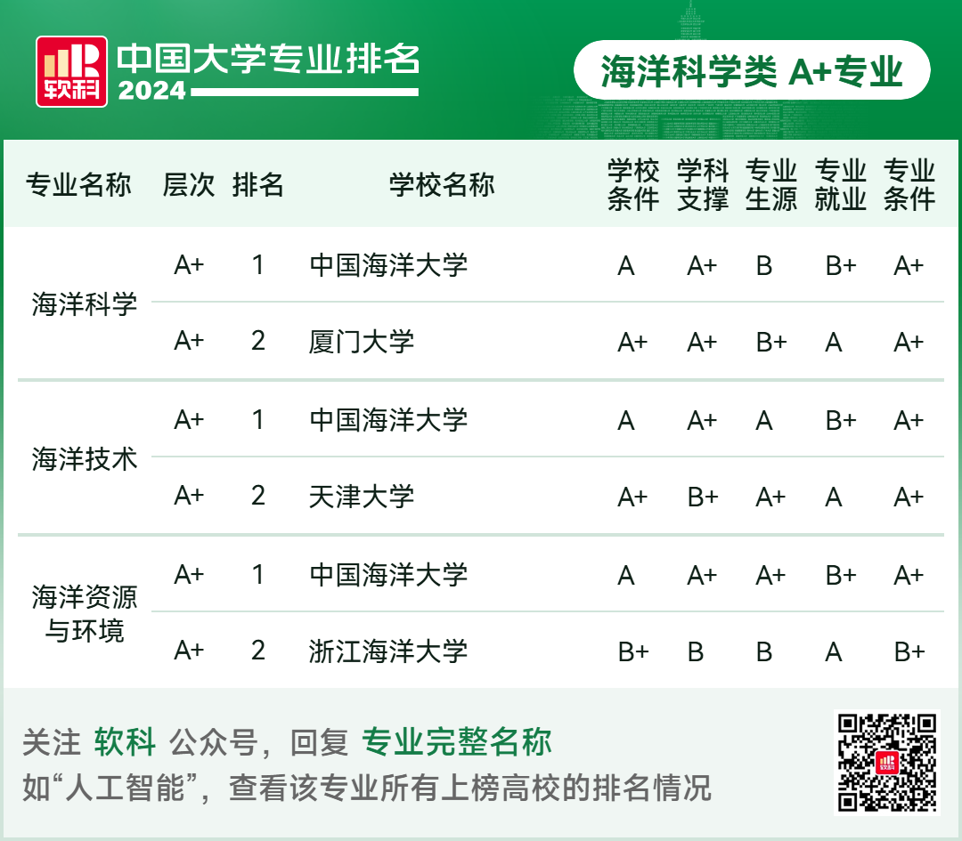 2024软科中国大学专业排名！A+级专业数北京最多  数据 排名 第47张